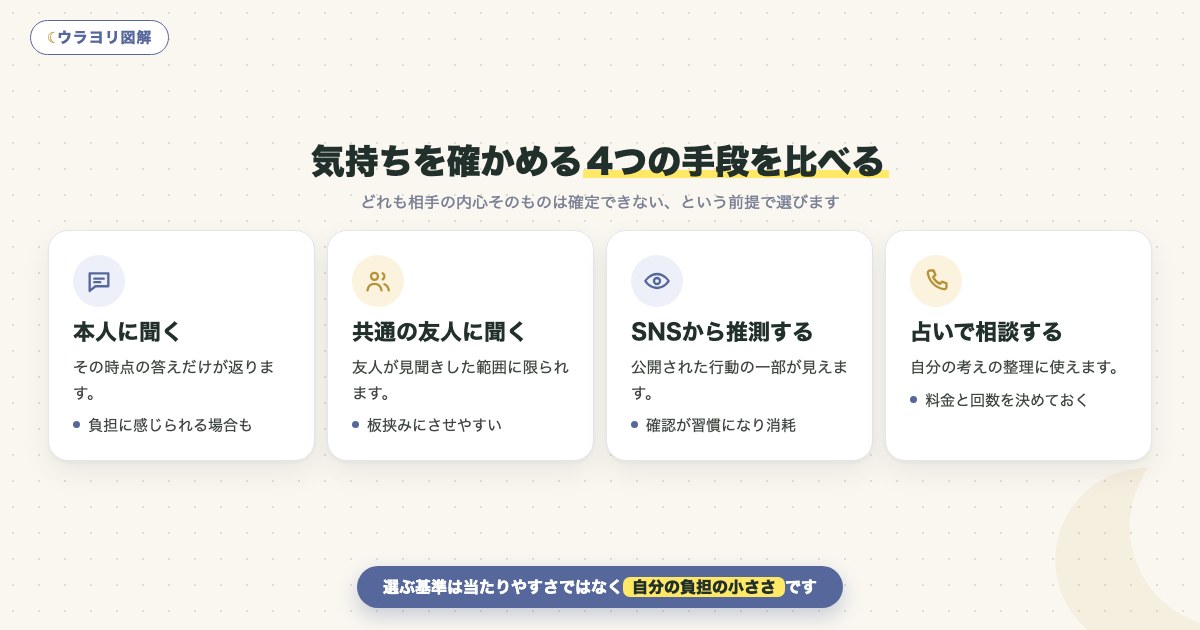 図解:気持ちを確かめる4つの手段を比べる