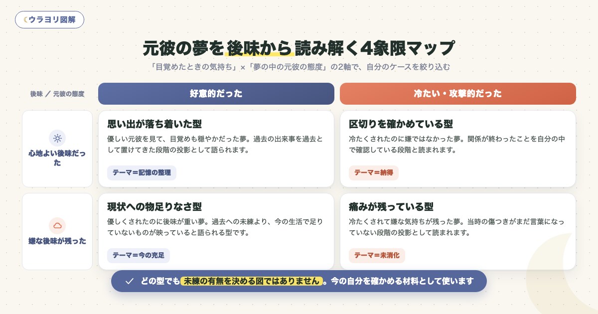 図解:元彼の夢を後味から読み解く4象限マップ