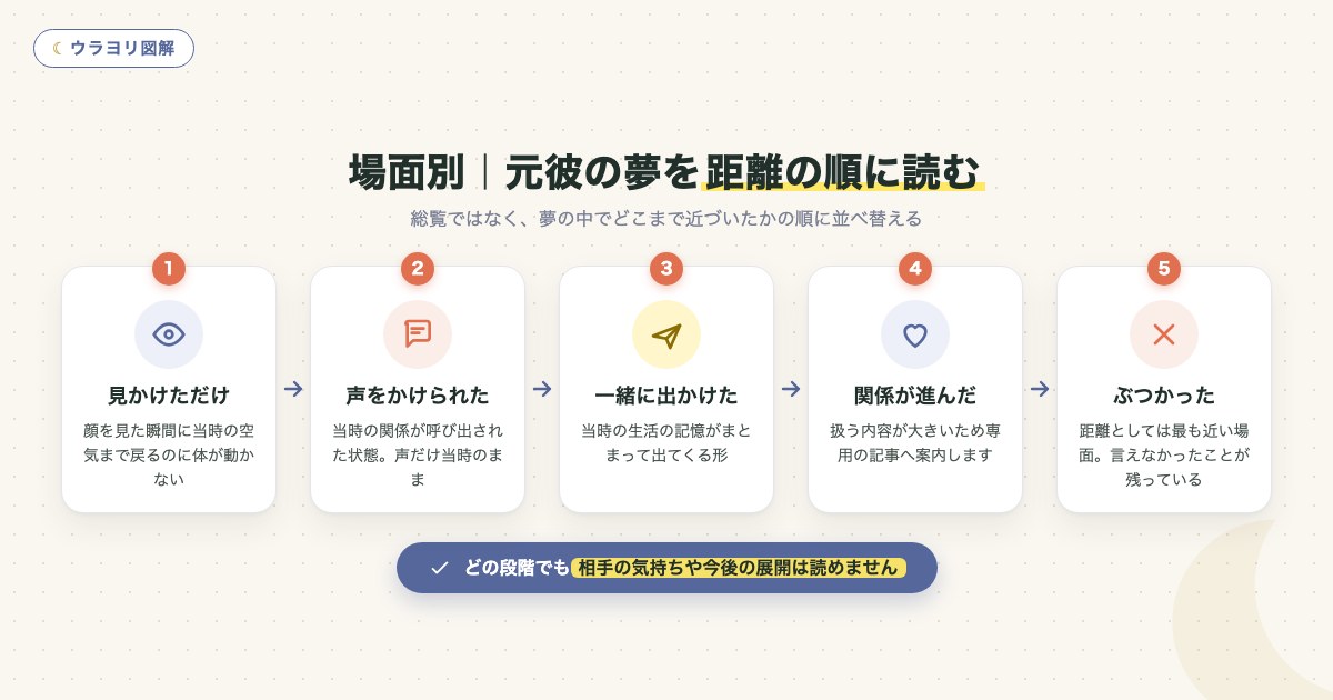 図解:場面別|元彼の夢を距離の順に読む