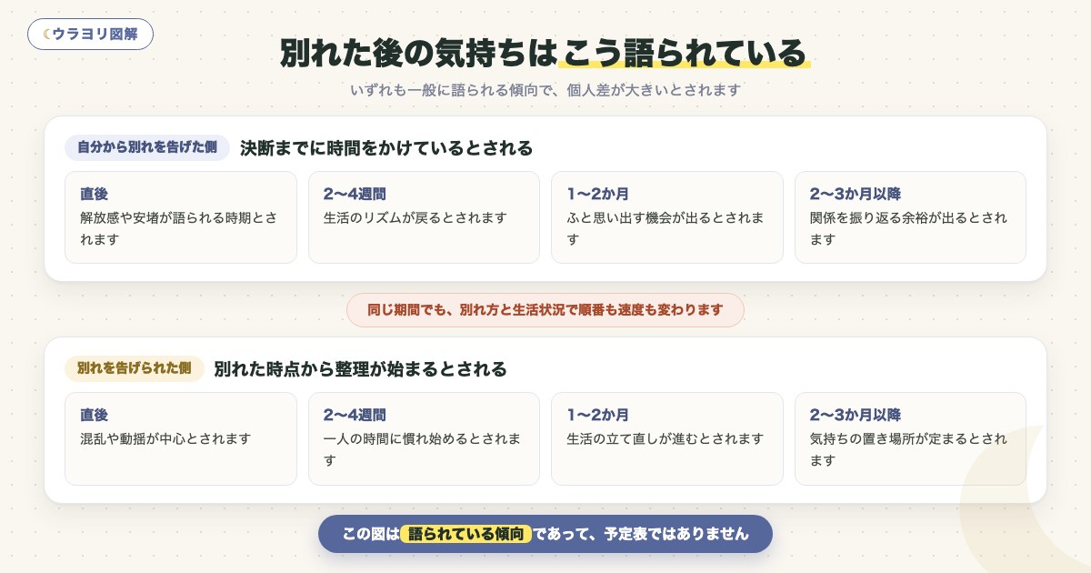 図解:別れた後の気持ちはこう語られている