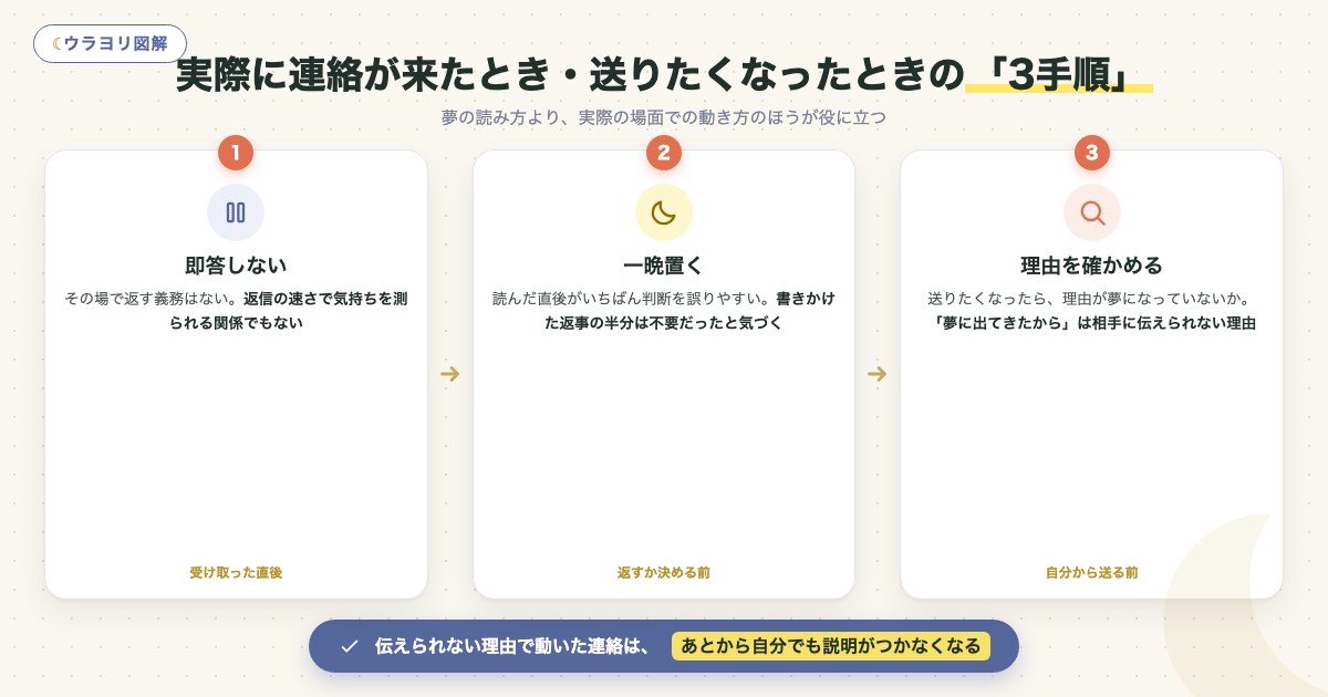 図解:実際に連絡が来たとき・送りたくなったときの「3手順」