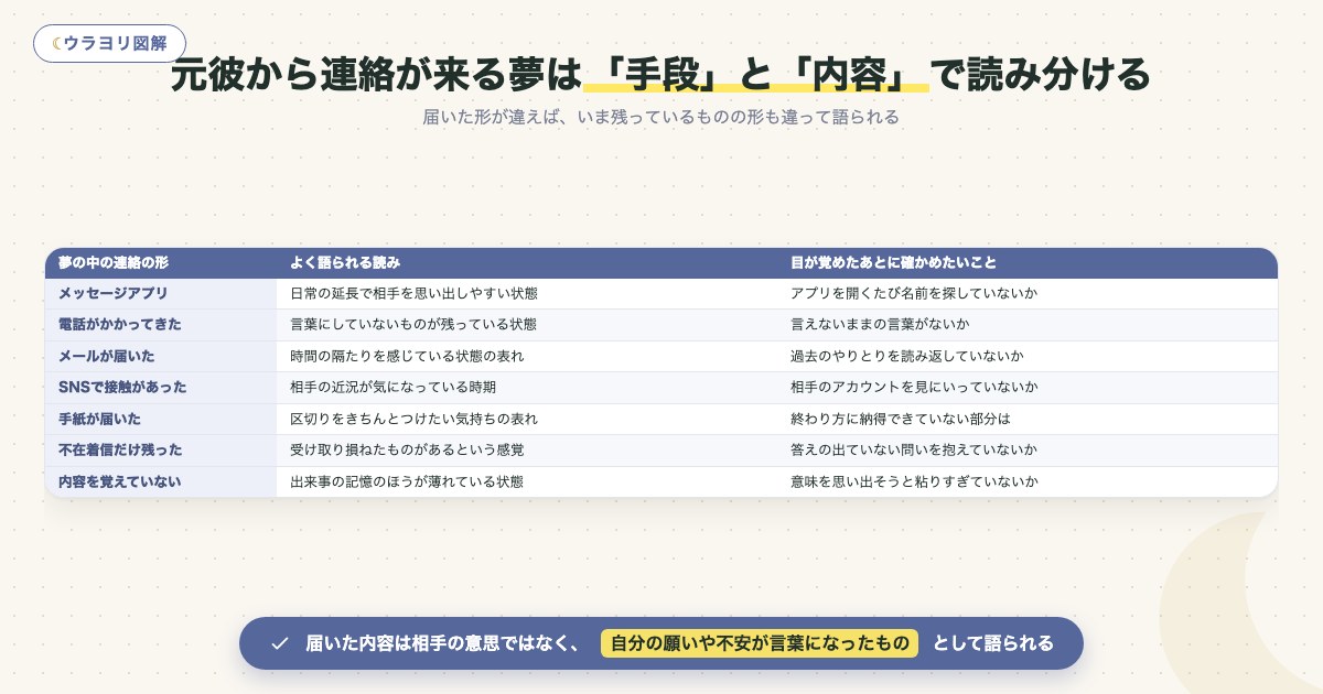 図解:元彼から連絡が来る夢は「手段」と「内容」で読み分ける