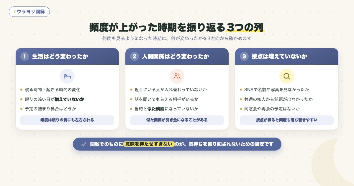 図解:頻度が上がった時期を振り返る3つの列