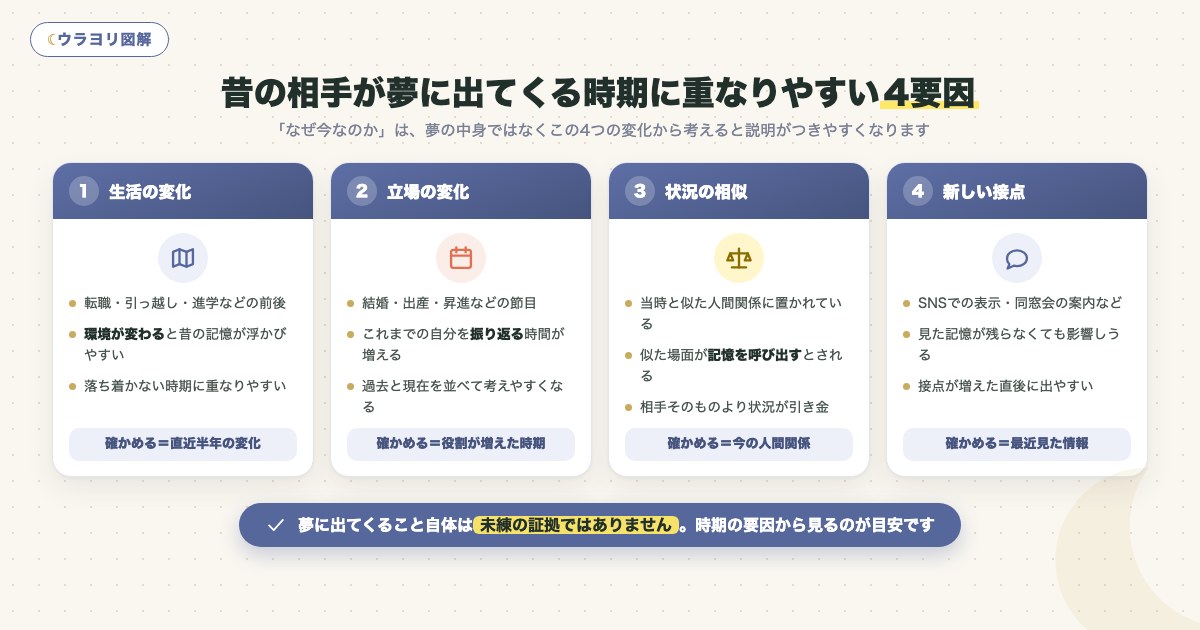 図解:昔の相手が夢に出てくる時期に重なりやすい4要因