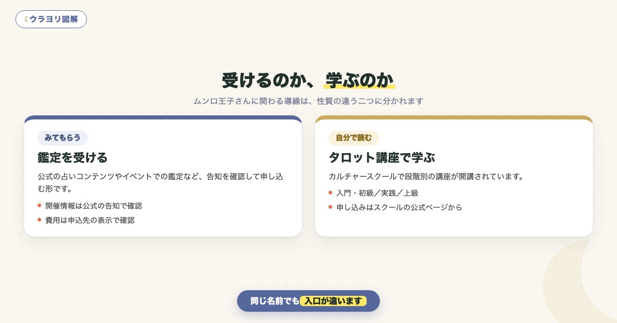 図解:受けるのか、学ぶのか