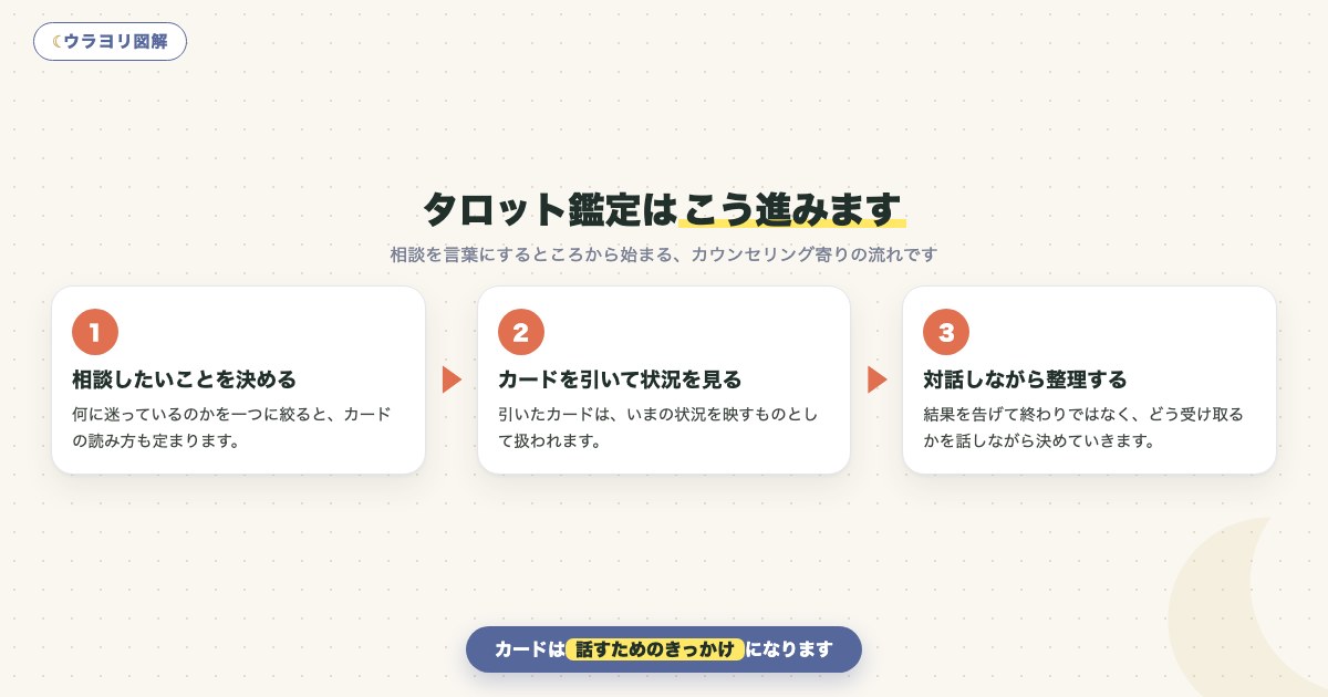 図解:タロット鑑定はこう進みます