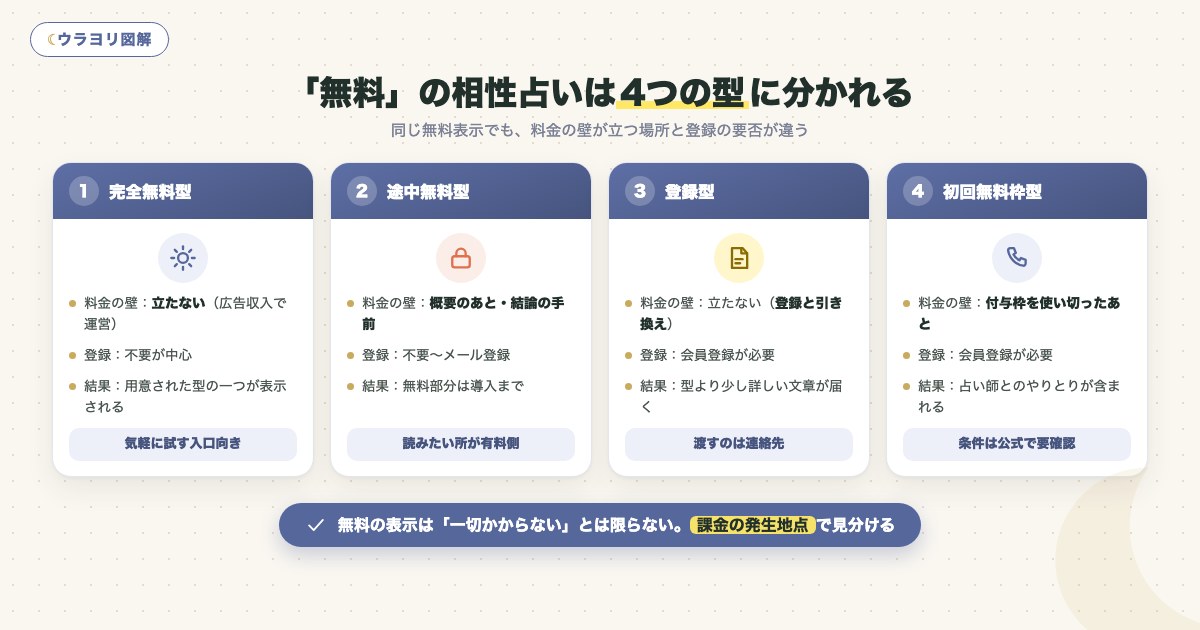 図解:「無料」の相性占いは4つの型に分かれる