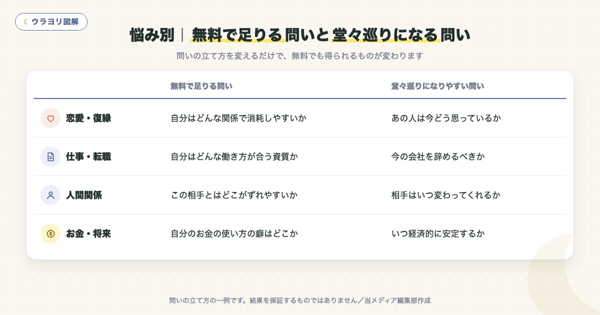 図解:悩み別|無料で足りる問いと堂々巡りになる問い