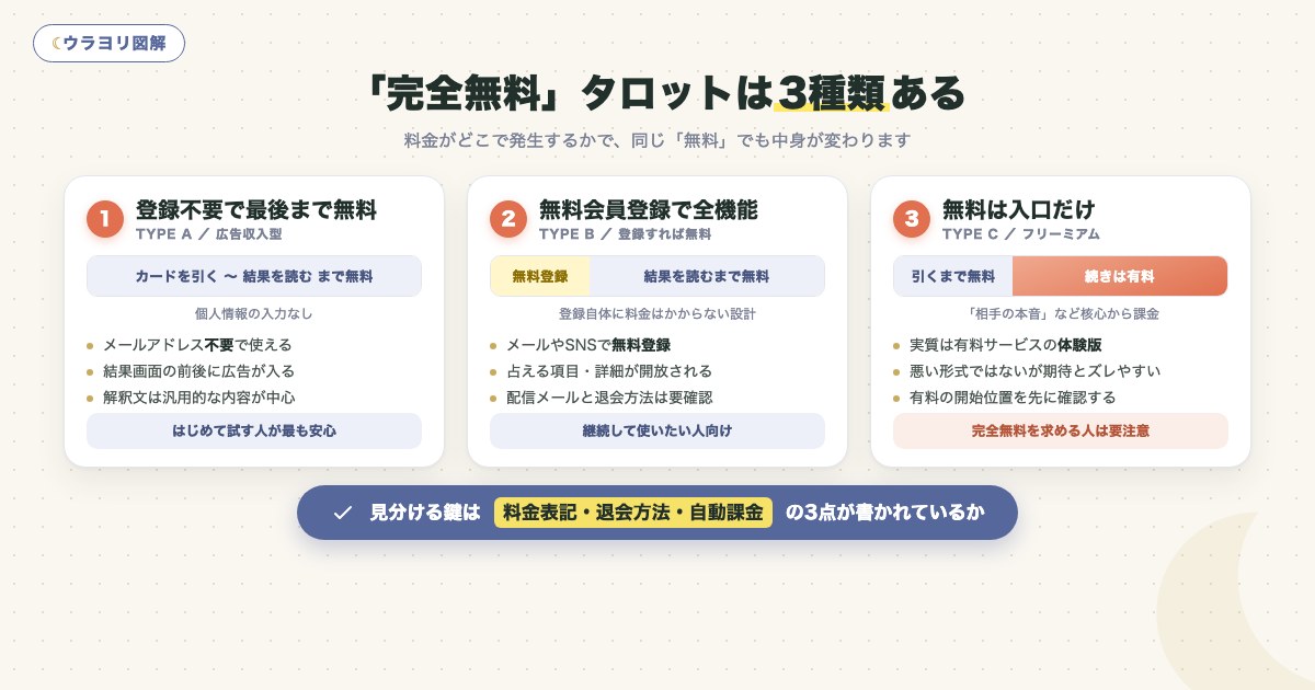 図解:「完全無料」タロットは3種類ある