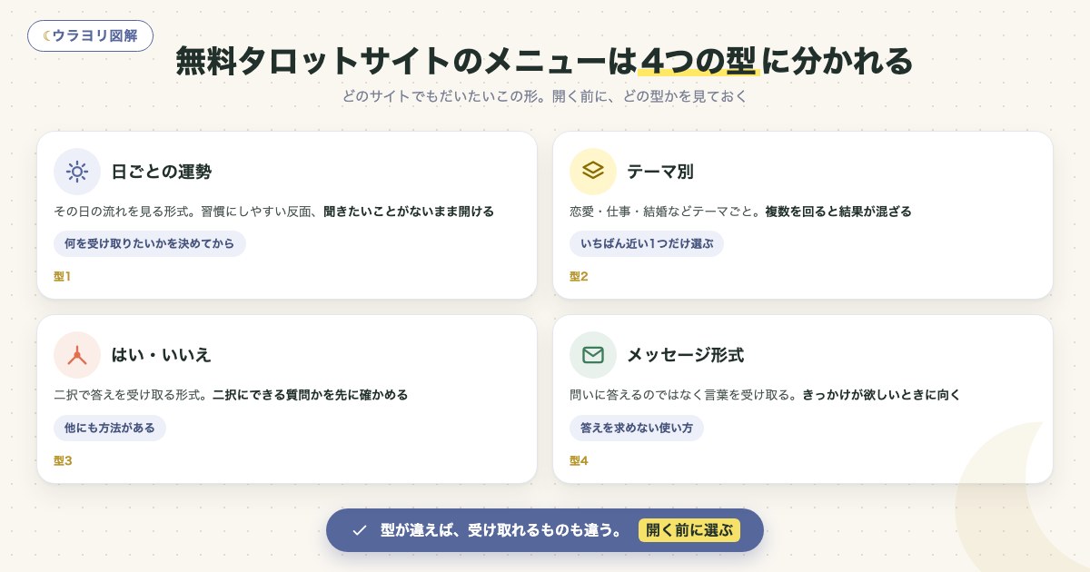 図解:無料タロットサイトのメニューは4つの型に分かれる