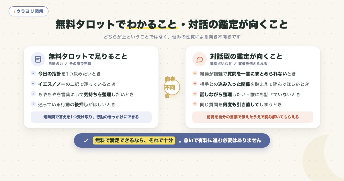 図解:無料タロットでわかること・対話の鑑定が向くこと