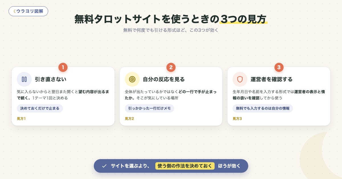 図解:無料タロットサイトを使うときの3つの見方