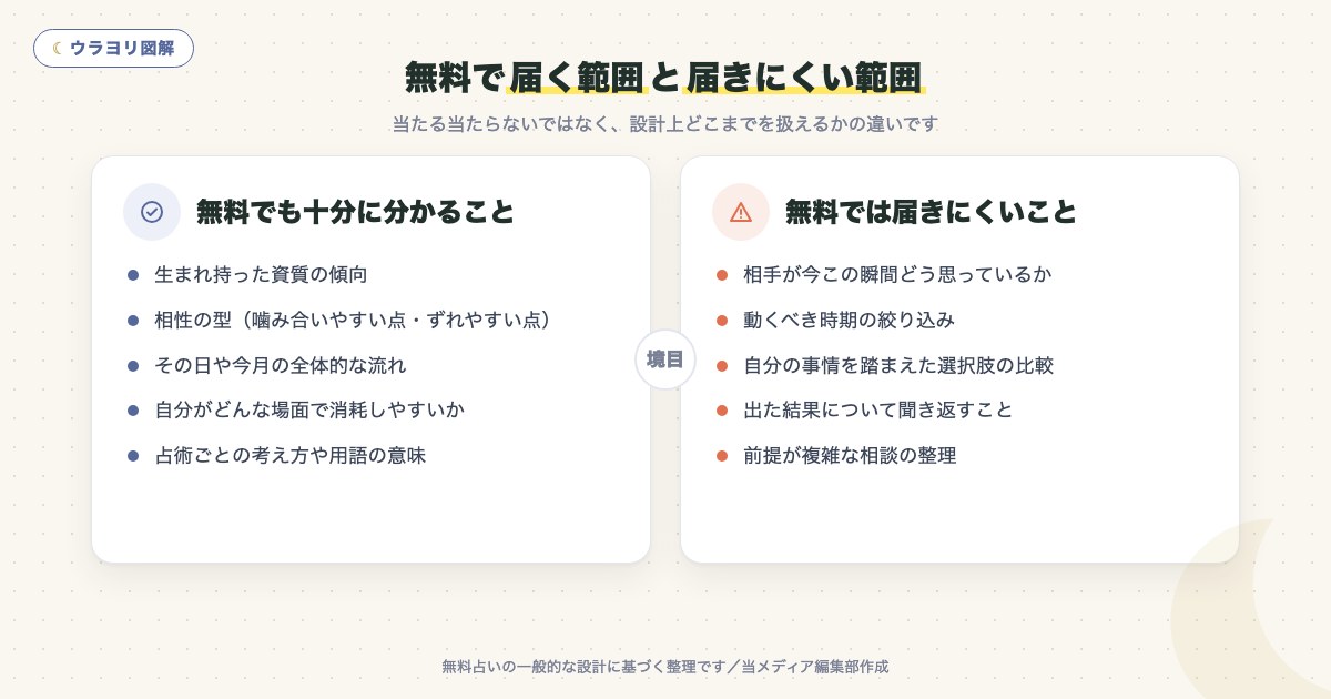 図解:無料で届く範囲と届きにくい範囲