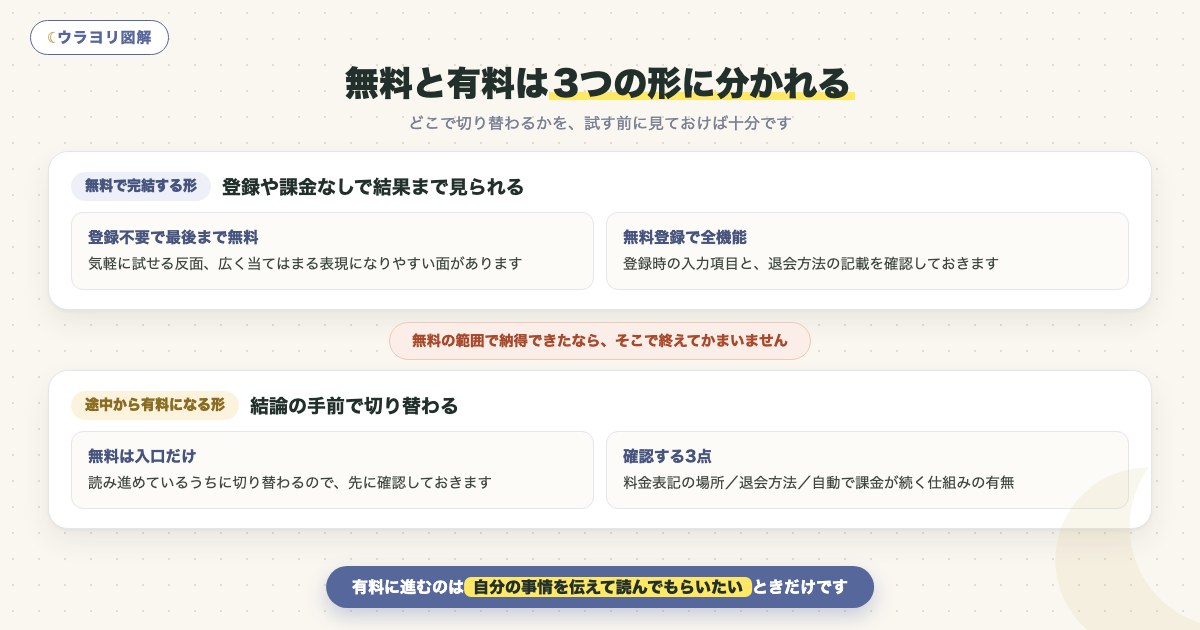 図解:無料と有料は3つの形に分かれる