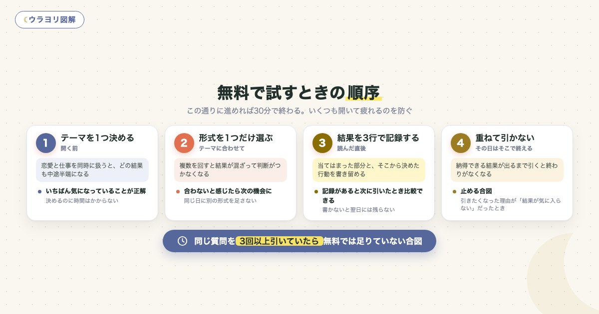 図解:無料で試すときの順序
