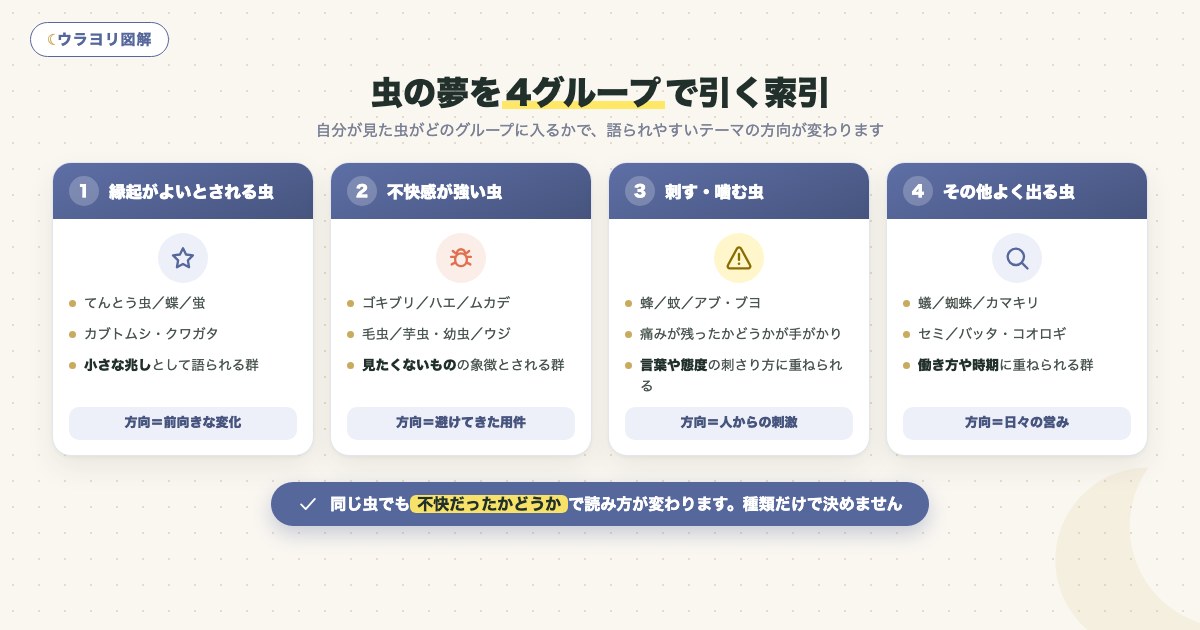 図解:虫の夢を4グループで引く索引