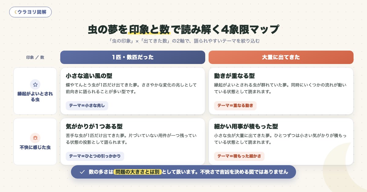 図解:虫の夢を印象と数で読み解く4象限マップ