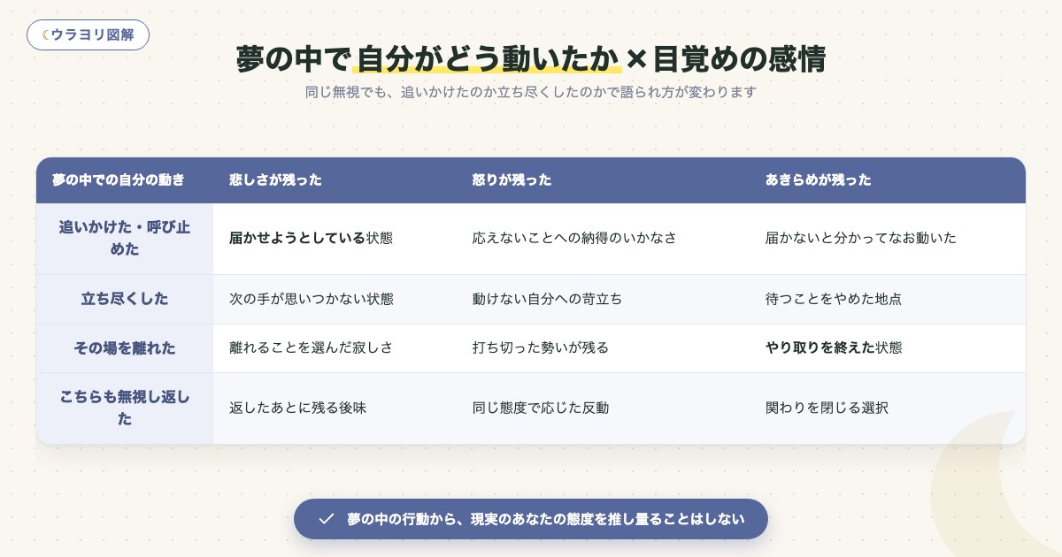 図解:夢の中で自分がどう動いたか×目覚めの感情