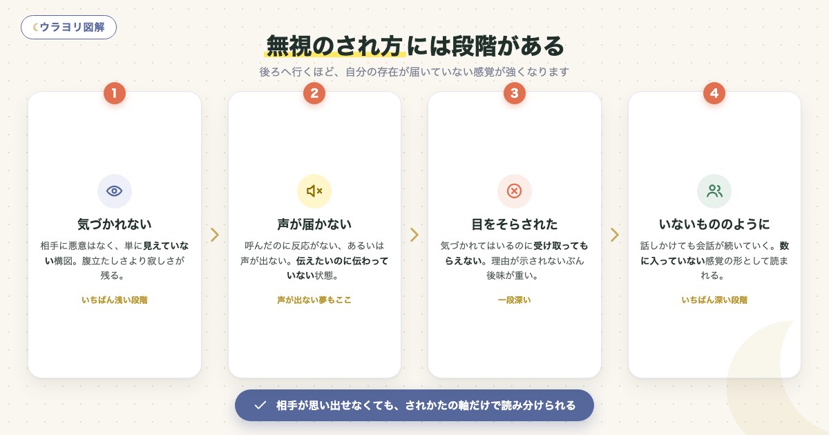図解:無視のされ方には段階がある