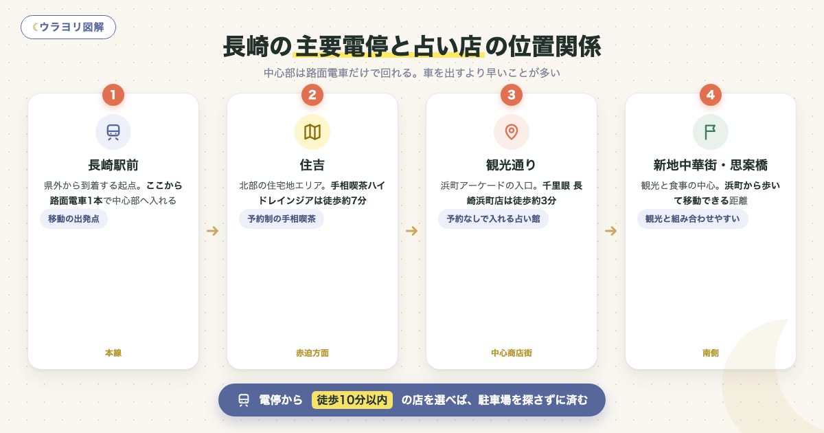 図解:長崎の主要電停と占い店の位置関係