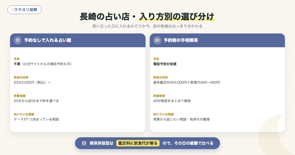 図解:長崎の占い店・入り方別の選び分け