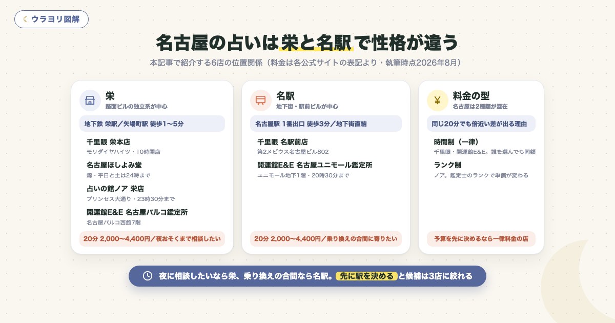 図解:名古屋の占いは栄と名駅で性格が違う