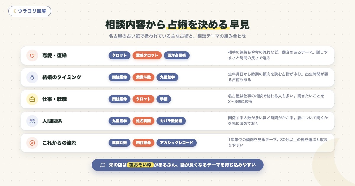 図解:相談内容から占術を決める早見