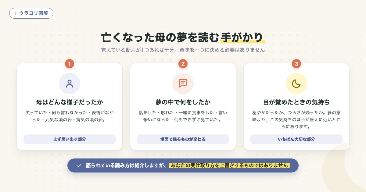 図解:亡くなった母の夢を読む手がかり