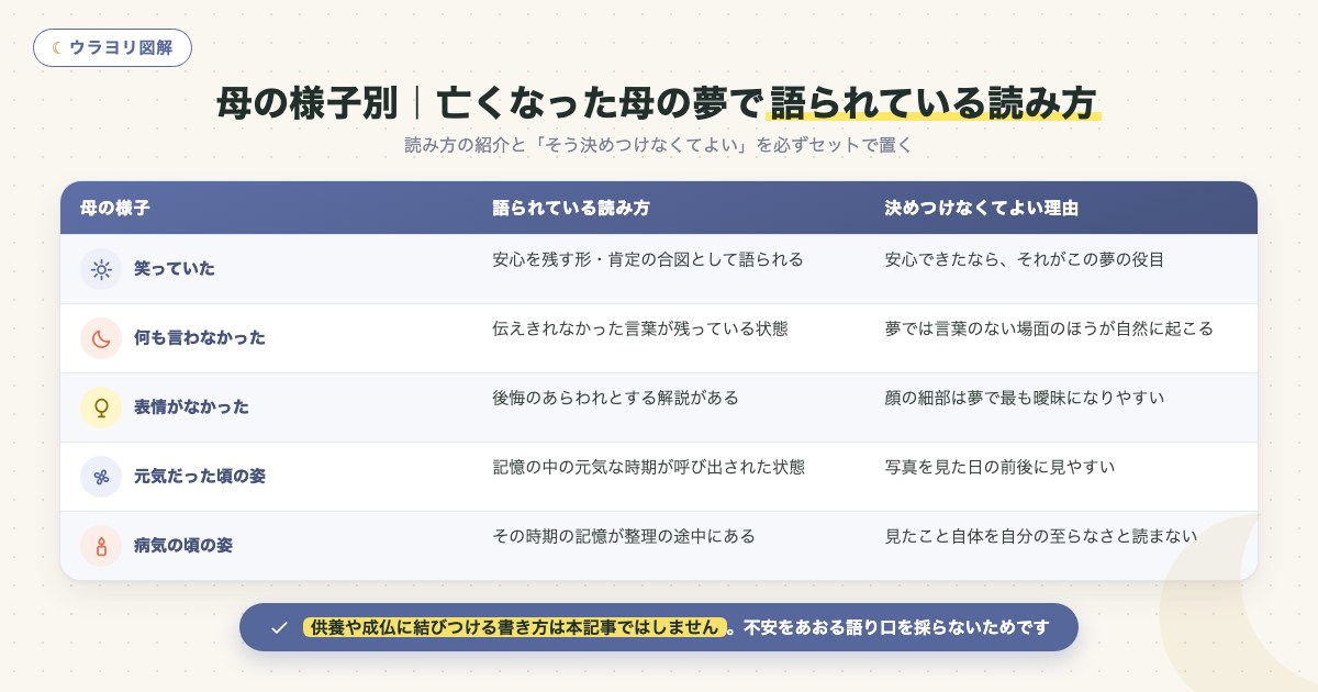図解:母の様子別|亡くなった母の夢で語られている読み方