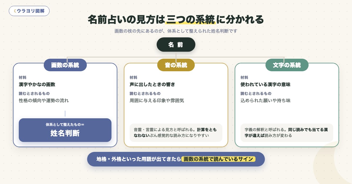 図解:名前占いの見方は三つの系統に分かれる