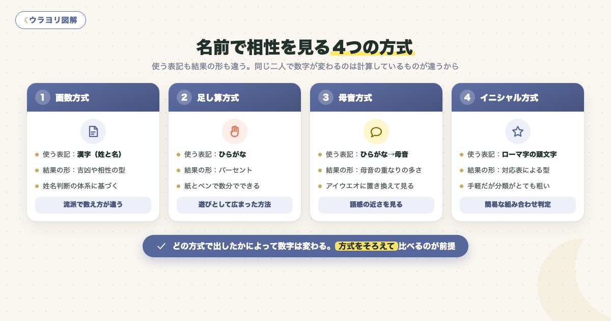 図解:名前で相性を見る4つの方式