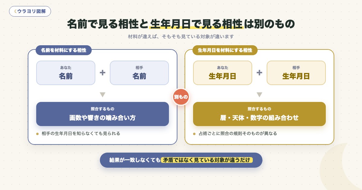 図解:名前で見る相性と生年月日で見る相性は別のもの