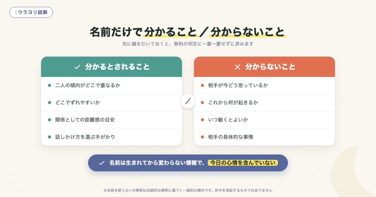 図解:名前だけで分かること/分からないこと
