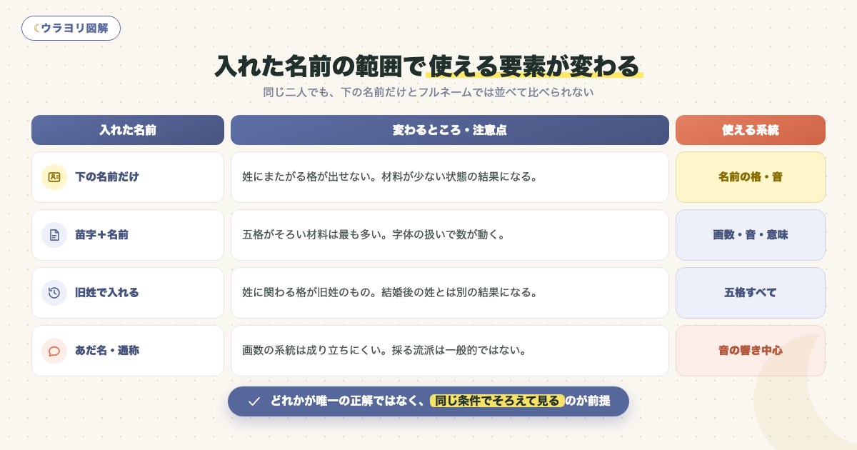 図解:入れた名前の範囲で使える要素が変わる