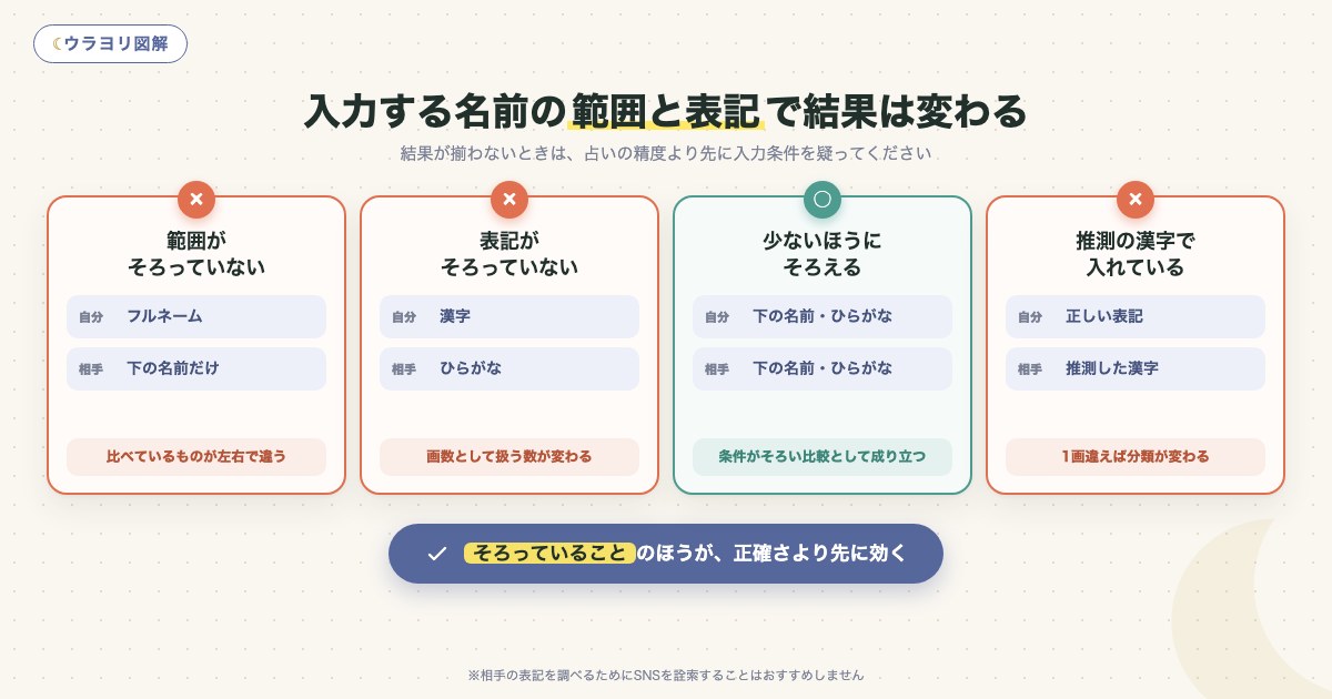 図解:入力する名前の範囲と表記で結果は変わる
