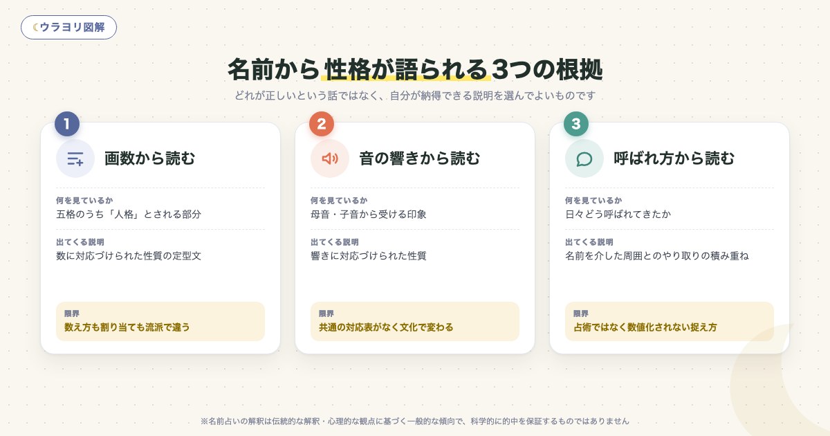 図解:名前から性格が語られる3つの根拠