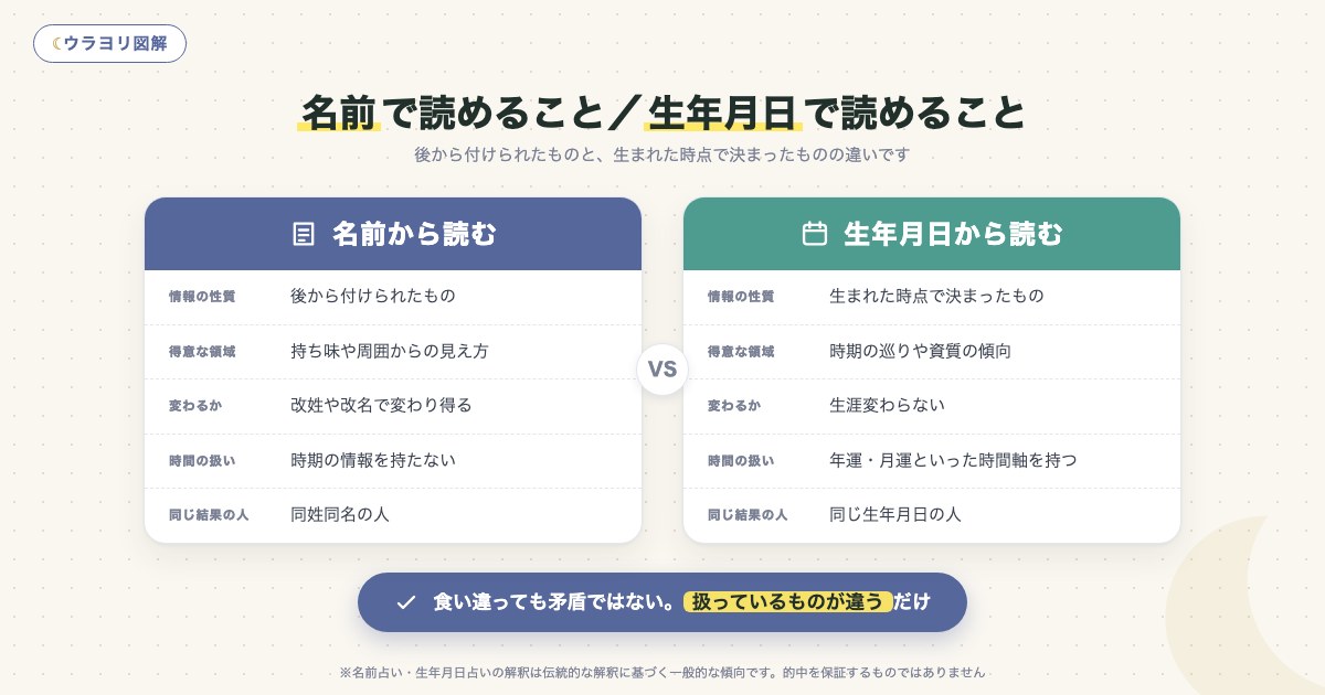 図解:名前で読めること/生年月日で読めること