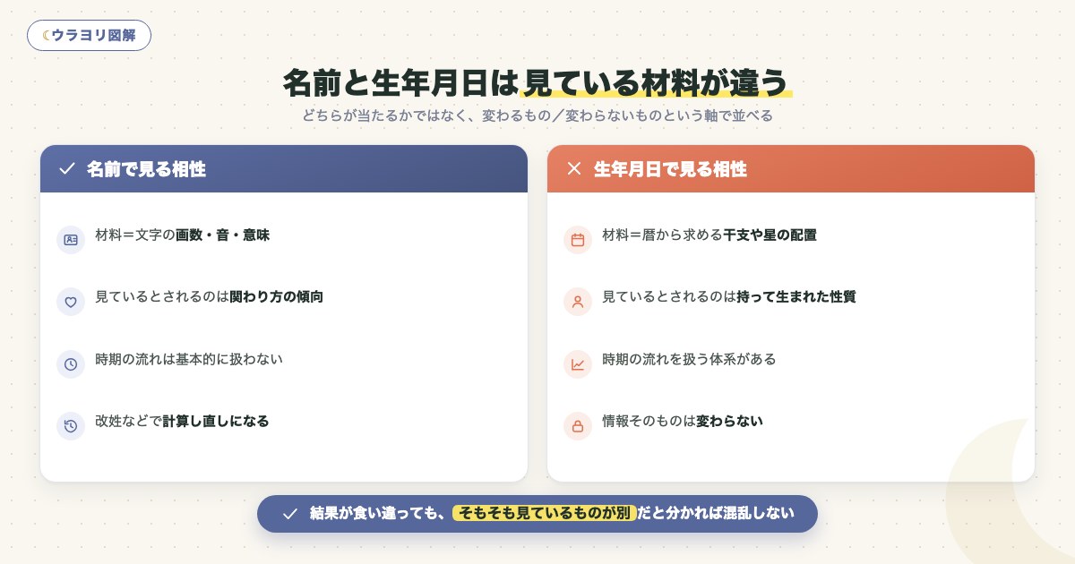 図解:名前と生年月日は見ている材料が違う