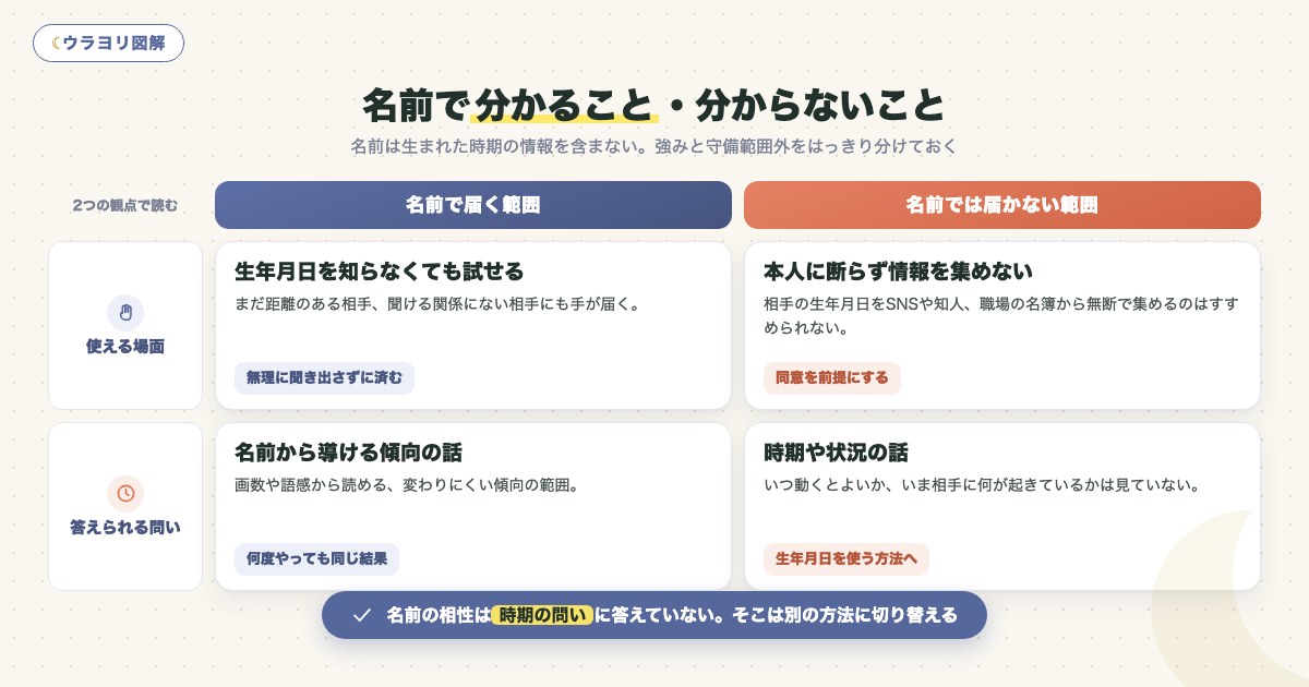 図解:名前で分かること・分からないこと