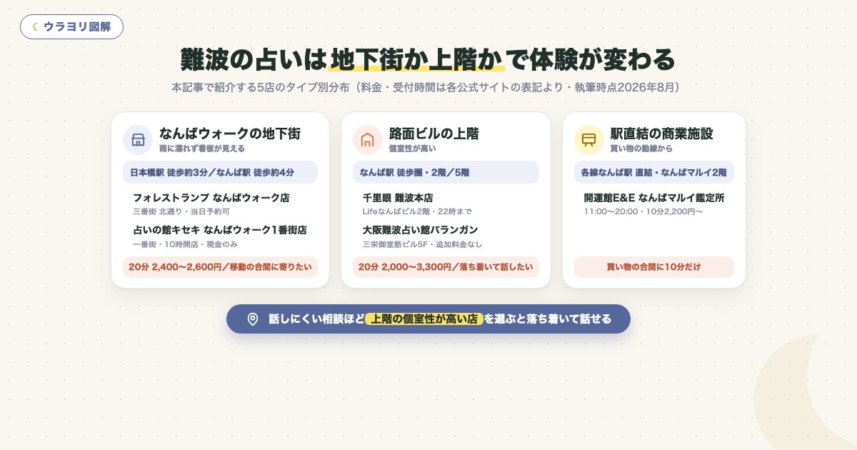 図解:難波の占いは地下街か上階かで体験が変わる