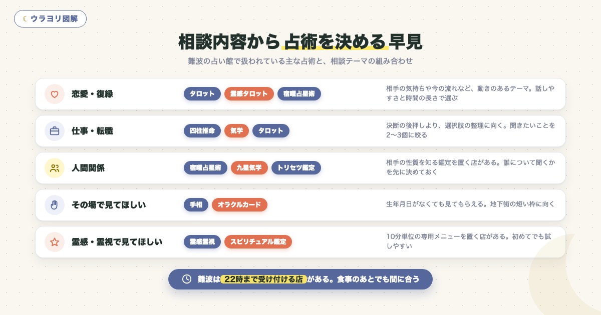 図解:相談内容から占術を決める早見