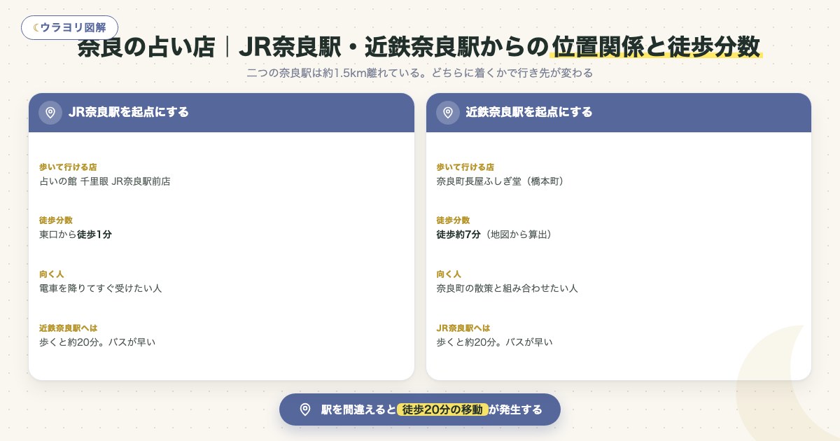 図解:奈良の占い店|JR奈良駅・近鉄奈良駅からの位置関係と徒歩分数
