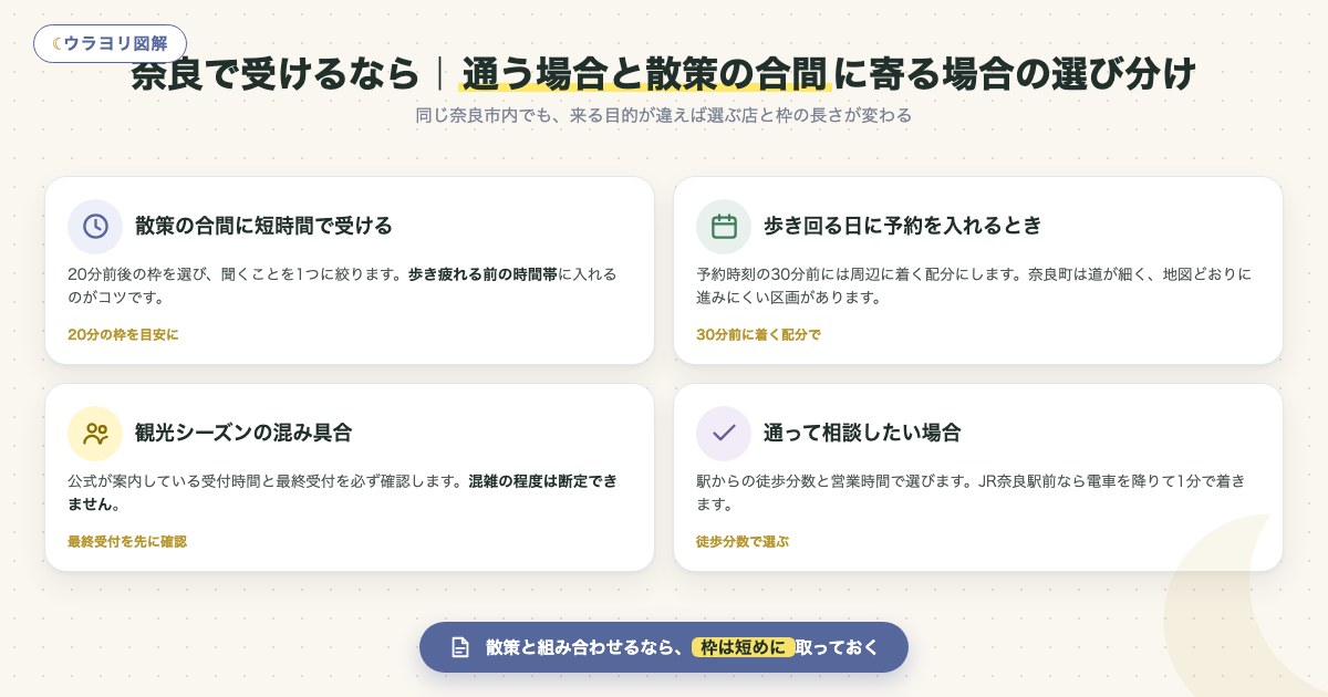 図解:奈良で受けるなら|通う場合と散策の合間に寄る場合の選び分け