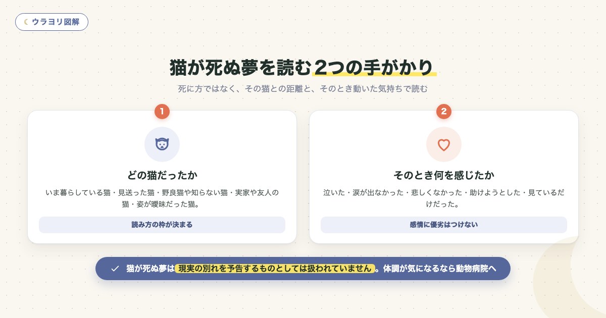 図解:猫が死ぬ夢を読む2つの手がかり