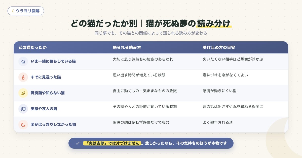 図解:どの猫だったか別|猫が死ぬ夢の読み分け