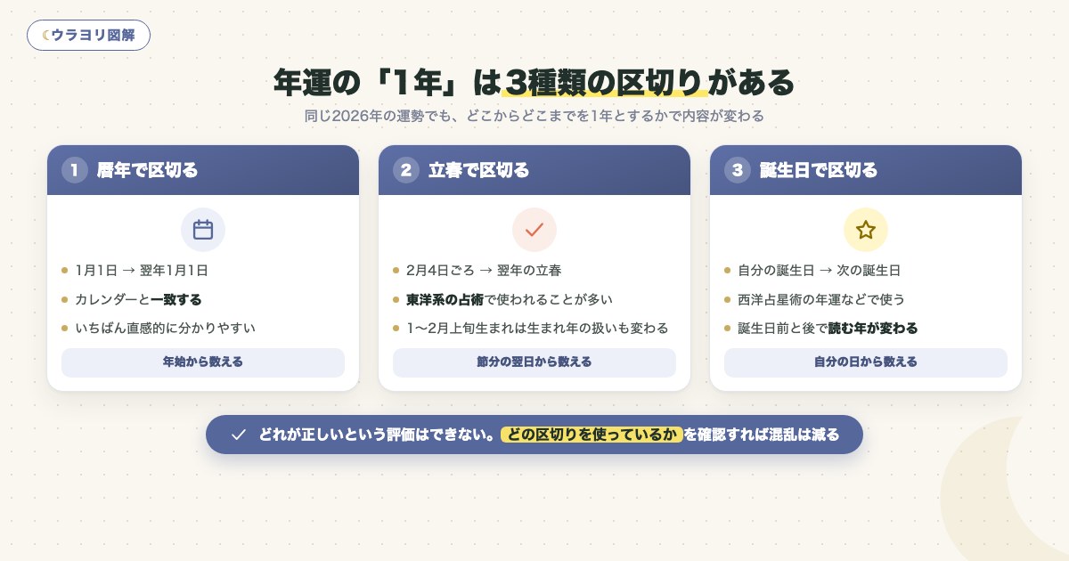図解:年運の「1年」は3種類の区切りがある