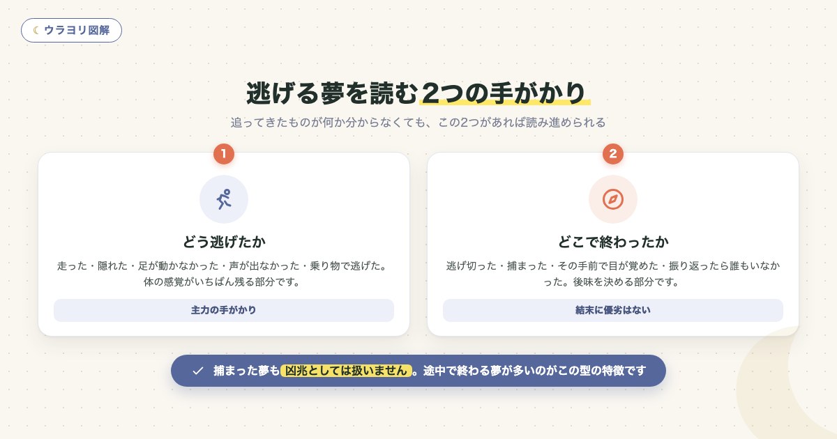図解:逃げる夢を読む2つの手がかり