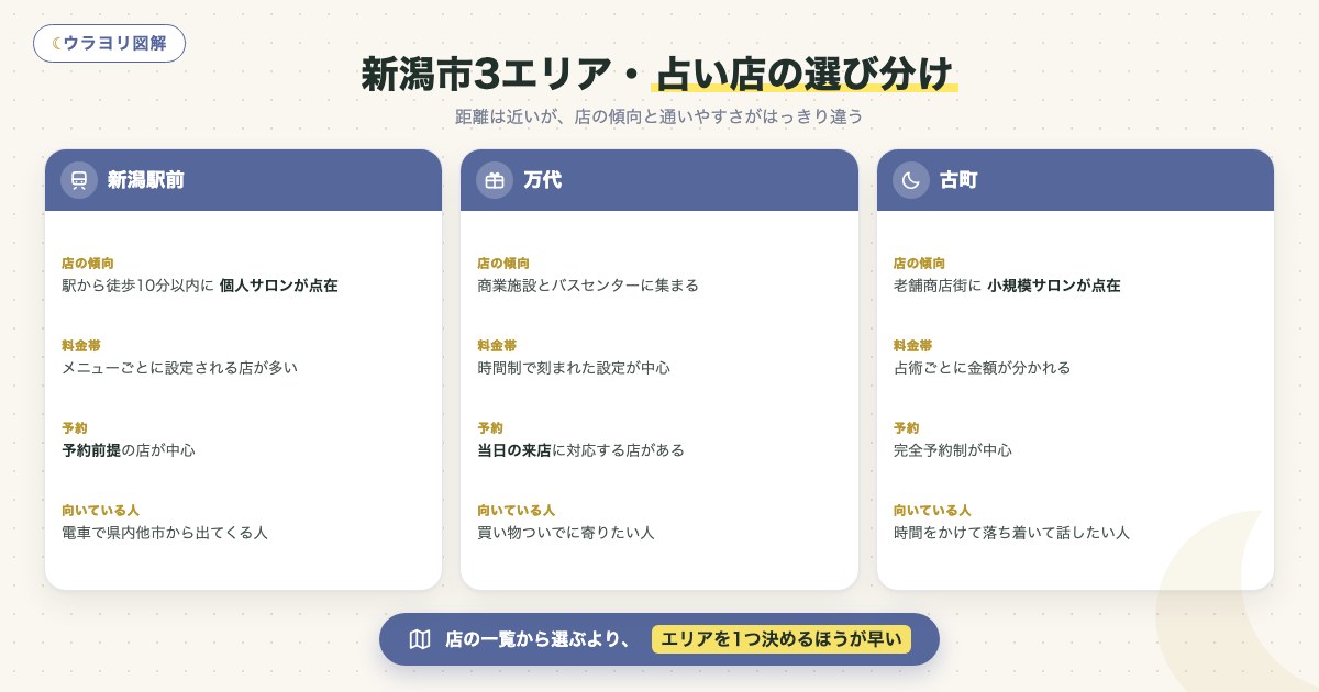 図解:新潟市3エリア・占い店の選び分け