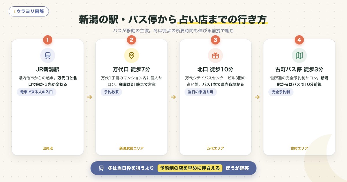 図解:新潟の駅・バス停から占い店までの行き方