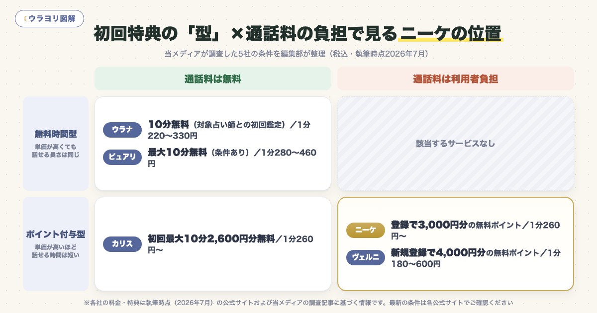 図解:初回特典の「型」×通話料の負担で見るニーケの位置